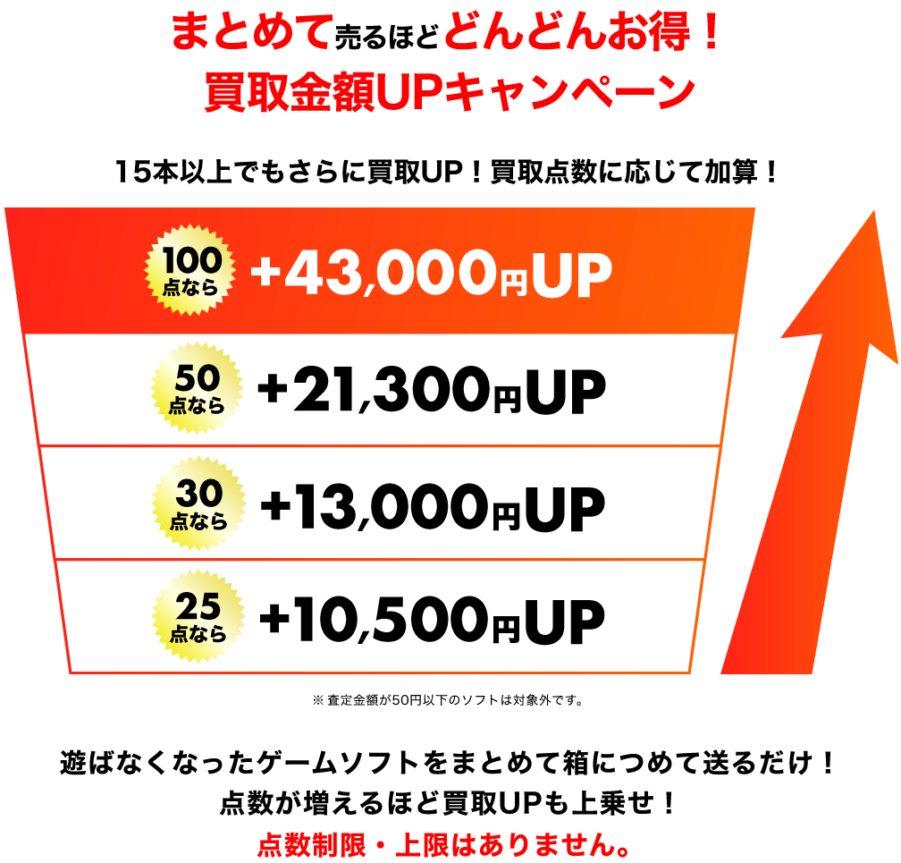 25点なら+10,500円UP　100点なら+43,000円UP